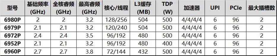 算力存力Buff都叠满，至强6最强形态现身！ 